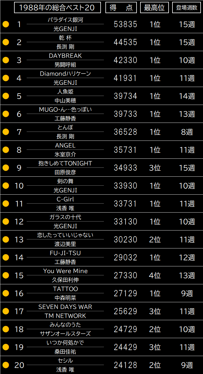 1988年の年間ベストテン | 音故知新1965〜2020 - 楽天ブログ