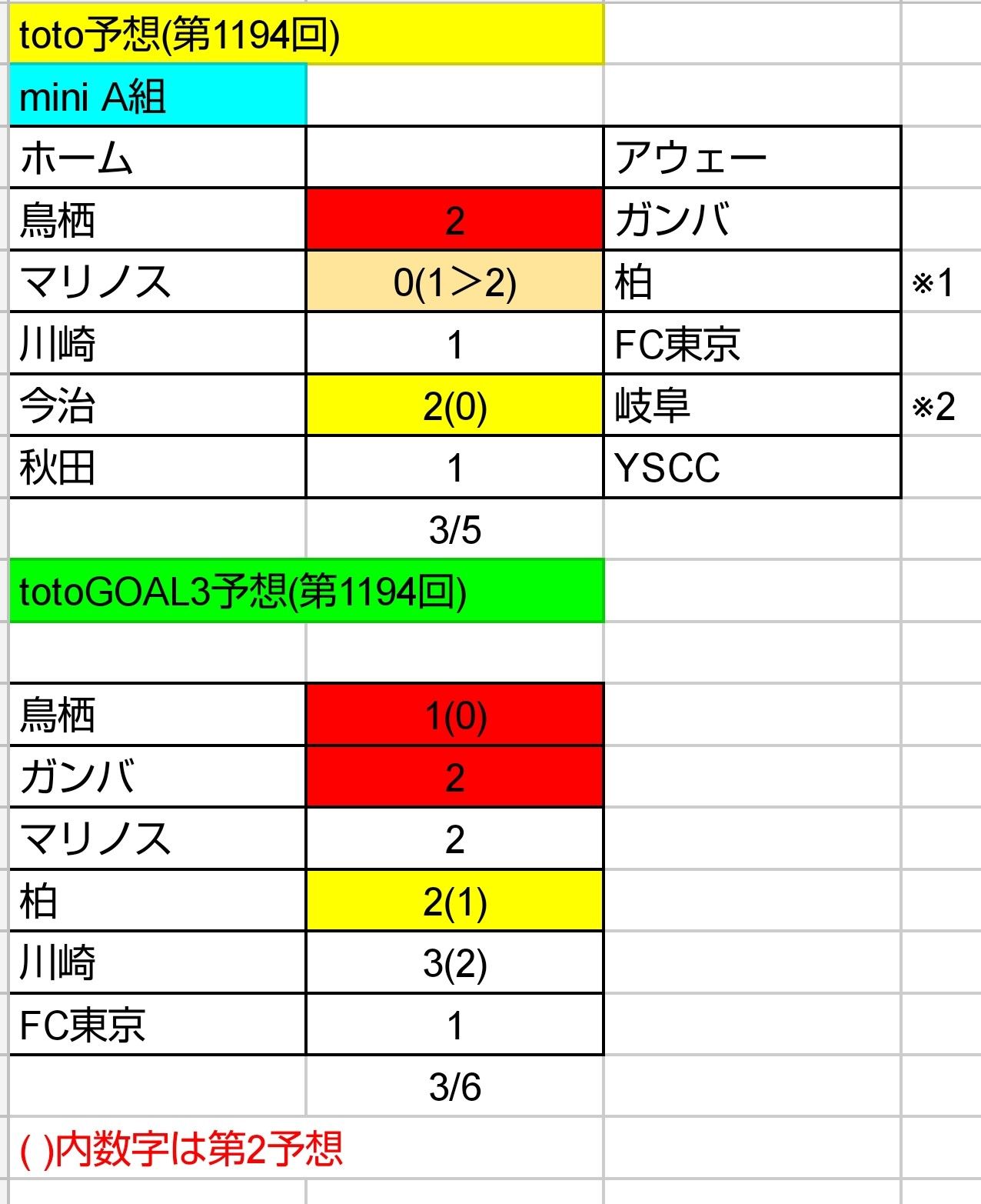 Toto予想 第1195回 ねおとと Toto予想 楽天ブログ