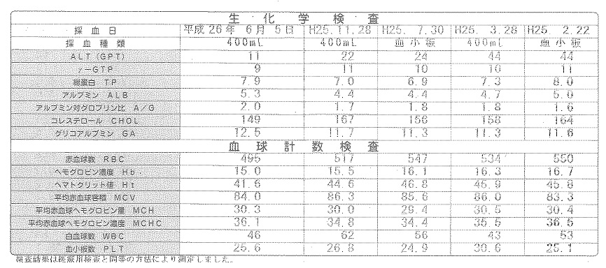 2014/6/5俺の肝機能