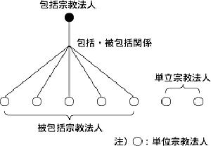 shukyohoujin_setumeizu.gif