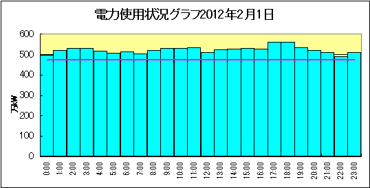 ほくでん使用量冬