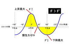 バランスシャフト