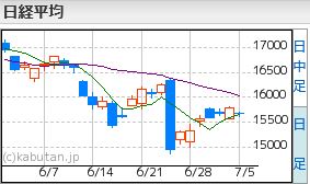日経平均7.5