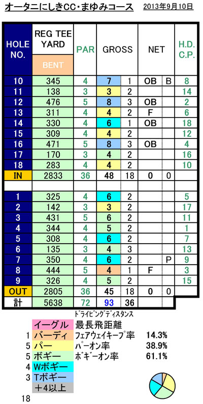 オータニにしきCC・まゆみコーススコア20130910.jpg