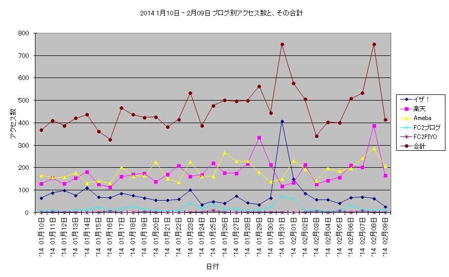 アクセス数 2014 1月10日 ‐ 2月09日 折線グラフ.JPG