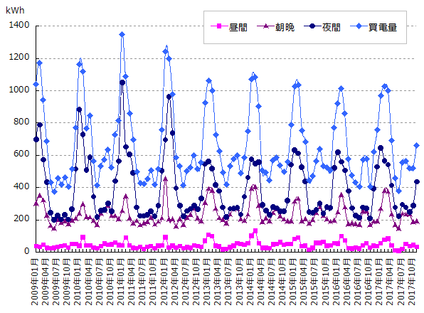 時間帯別の電力使用量グラフ