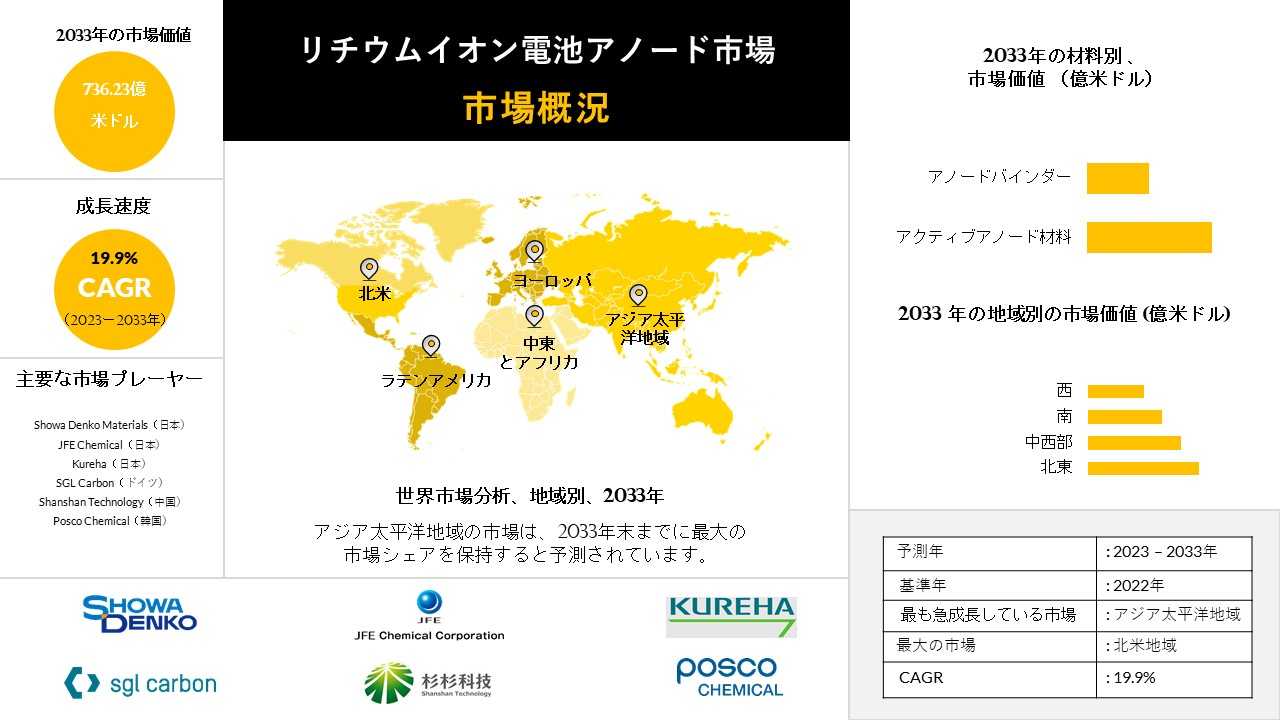 リチウムイオン電池陽極の世界市場 - シェア予測、規模、収益