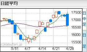 日経平均4.28