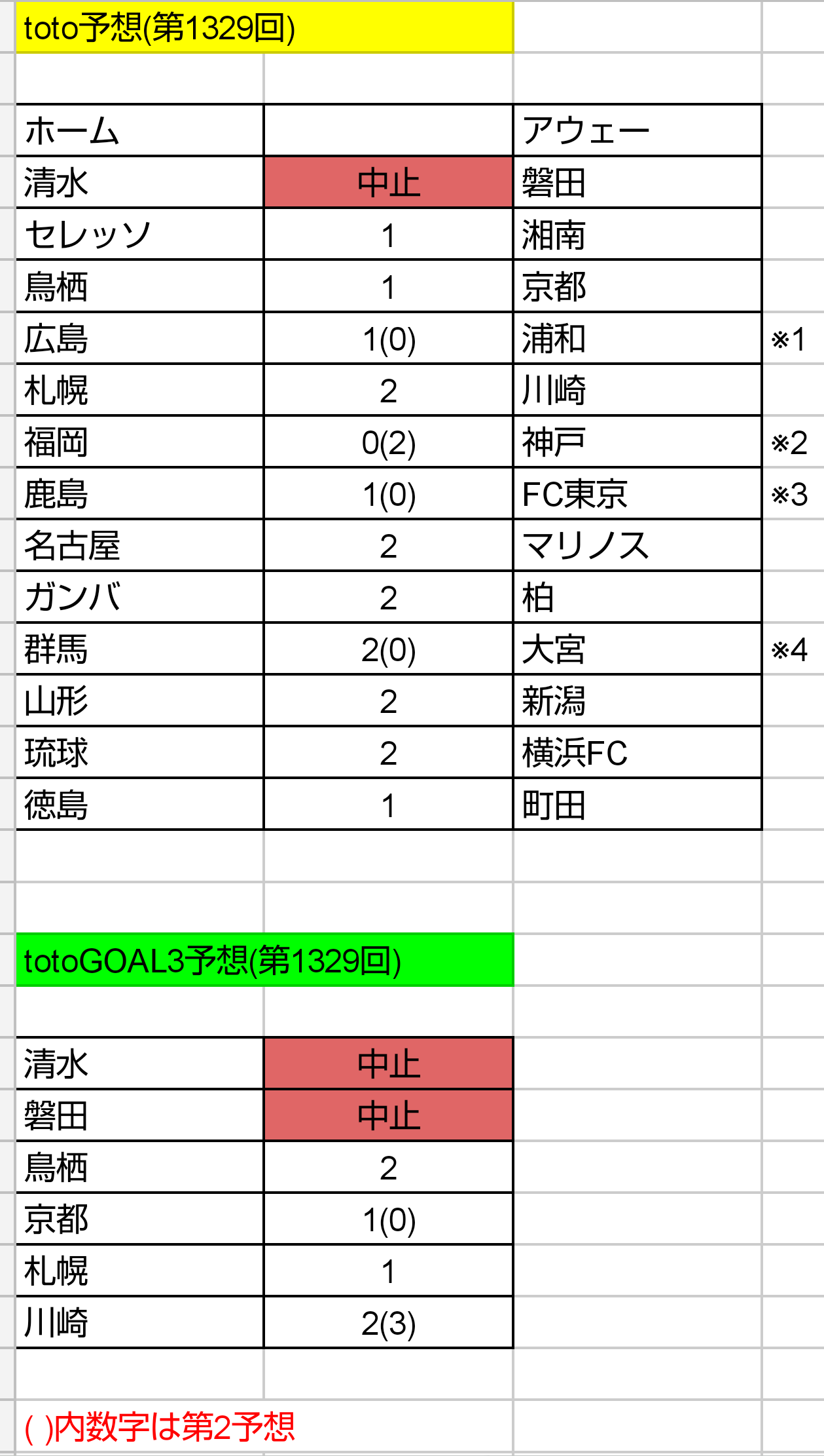 Toto予想 第1329回 ねおとと Toto予想 楽天ブログ