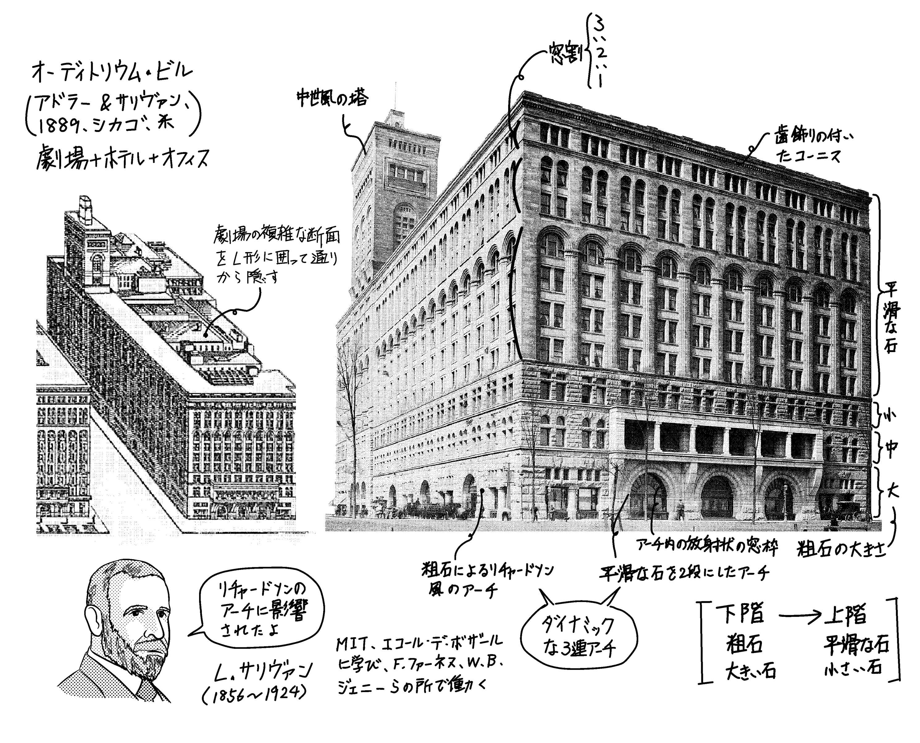 サリヴァンによるオーディトリウム・ビル アーチと粗石の扱い