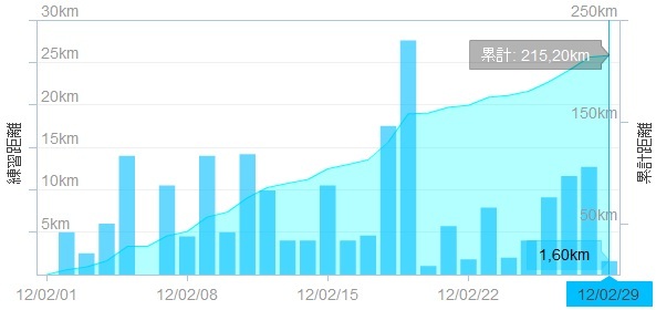 2012_02月間走行距離.jpg