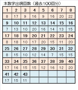 ロト６一本釣り予想本数字出現回数.jpg