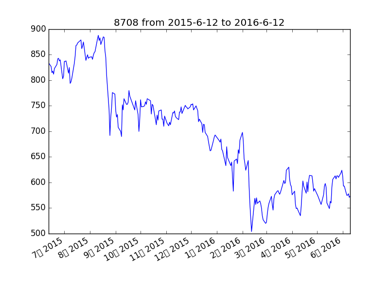 8708 from 2015-6-12 to 2016-6-12.png
