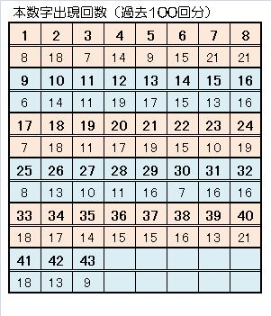 710ロト６一本釣り予想本数字出現回数.jpg