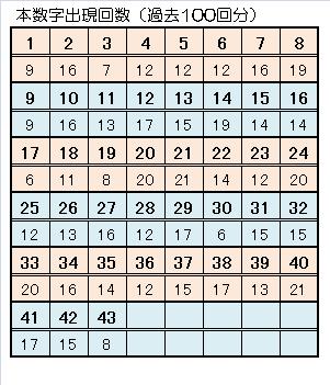 732ロト６一本釣り予想本数字出現回数.jpg
