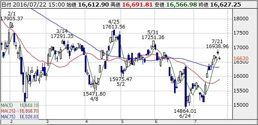 日経平均チャート7.22