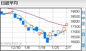 日経平均2.1