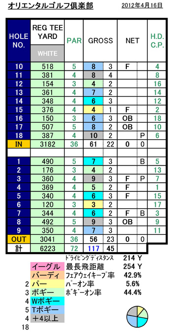 オリエンタルゴルフ倶楽部スコア20120425.jpg