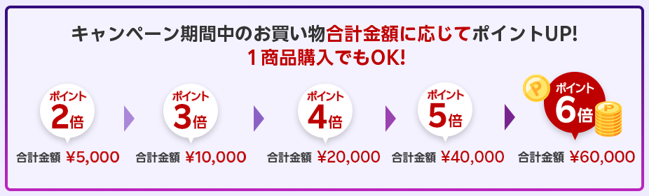 超ポイントバック祭　購入金額に応じてポイント最大6倍