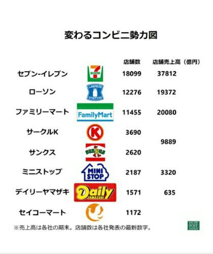 ファミマ サークルk サンクスと統合で合意 コンビニ勢力図は激変 Painfreechildrens ペインフリーチルドレンズ ぺいんふりーちるどれんず 楽天ブログ