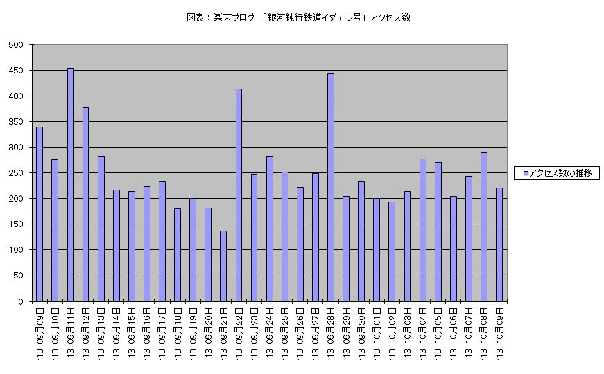 アクセス数 2013 9月9日 - 10月9日　棒グラフ.JPG