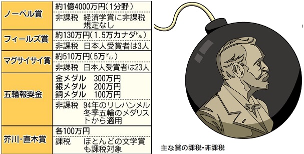 ﾉｰﾍﾞﾙ賞ｰ6