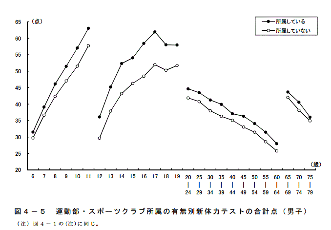 運動部所属経験の有無