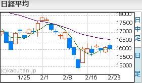 日経平均2.23