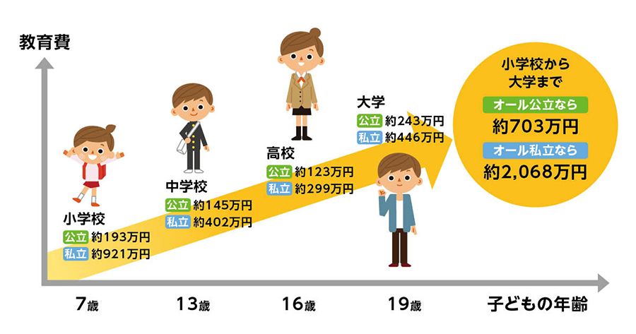 子供にかかる教育費 私立大学へ行かせることができるか 七尾市にある高校受験 大学受験の専門の小さな塾 志学会です 楽天ブログ