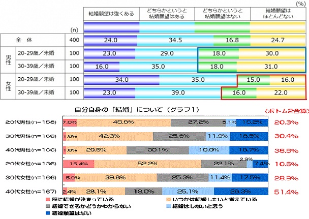結婚願望