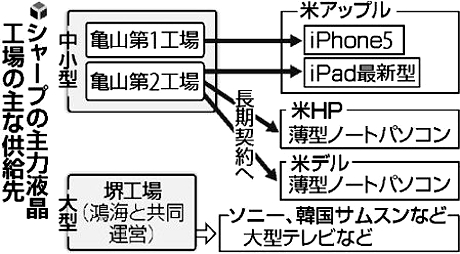 シャープの主力液晶工場の主な供給先.jpg
