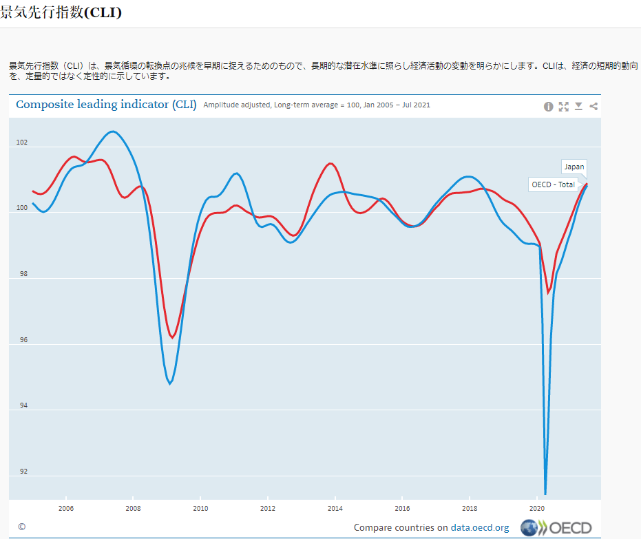 OECD景気先行指数と日経平均株価 | テキトーブログ - 楽天ブログ OECD景気先行指数と日経平均株価 | テキトーブログ - 楽天ブログ