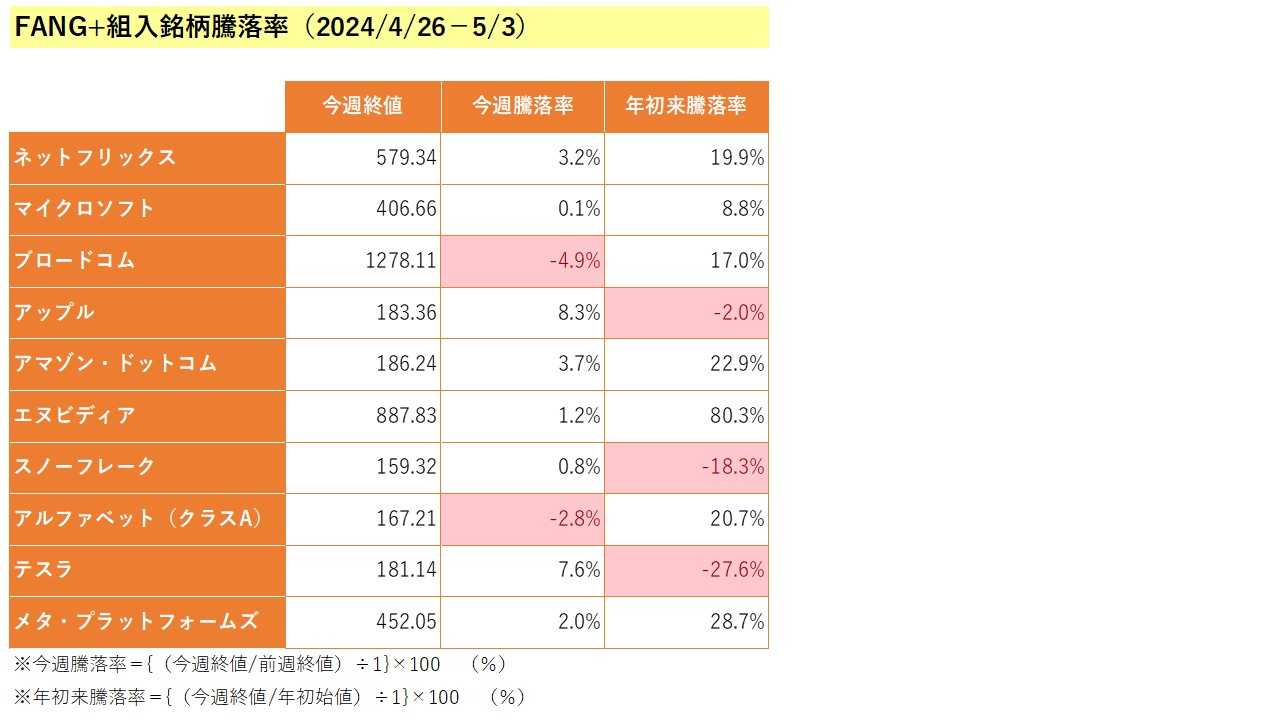 FANG+組入銘柄の騰落率（2024/05/03） | 楽天経済圏でスマート生活 