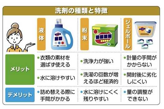 洗濯石鹸で水にとけやすいのはどれ