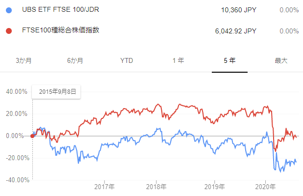 くりっく株365のftse100は 英ポンド米ドルとの逆相関から順相関の値動きに 12月11日のeu離脱案の英議会投票に向け 4日からの審議が注目されます 男ひとり 節約生活