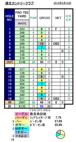 蒲生カントリー_スコア20150919.jpg