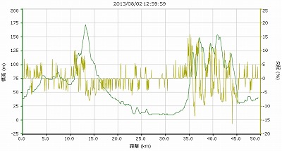 20130802足柄平野周回グラフ