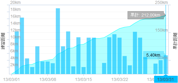 2013_03月間走行距離.png