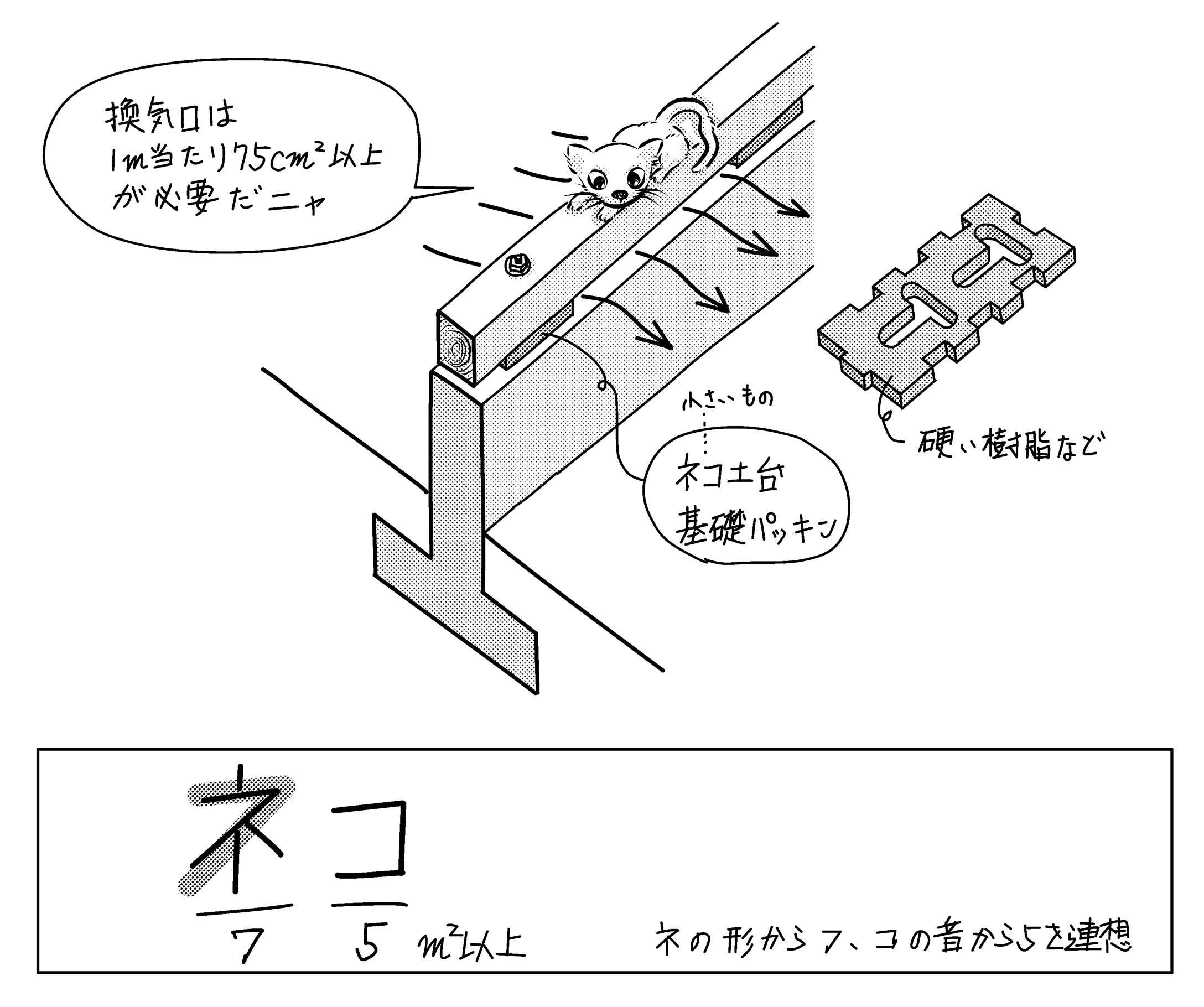 ネコ土台の換気口の面積は ミカオ建築館 日記 楽天ブログ