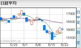 日経平均チャート6.22