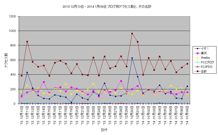 アクセス数 2013年12月10日ー2014年1月9日 折線グラフ.JPG