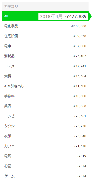 支出まとめ 18年4月 アラサー の一人暮らしマンスリーmoneytree家計簿記録 楽天ブログ