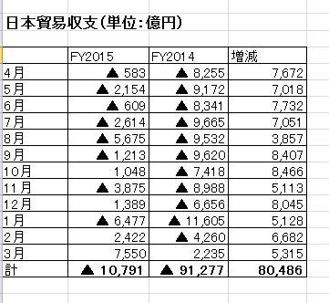 貿易収支月別FY2015前年同月増減