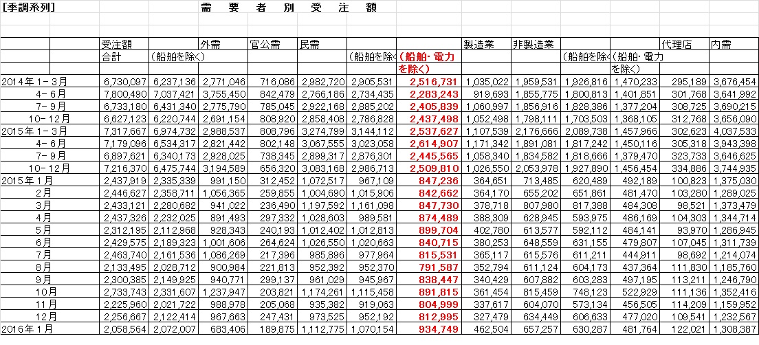 機械受注需要者別季節調整済み