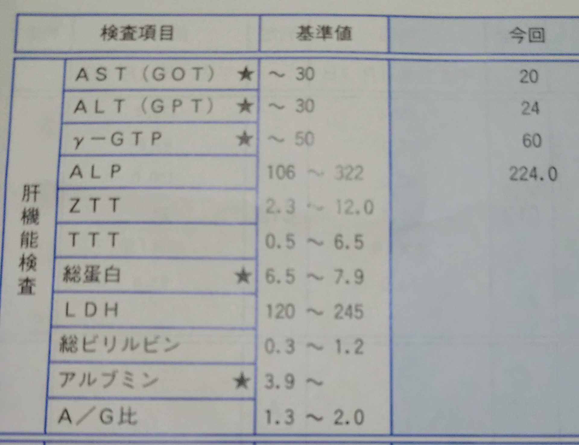 献血いきました 血液診断結果公開 2021 03 クルツ100の糖質投資ブログ 楽天ブログ