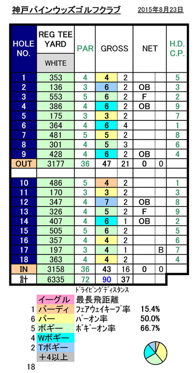 神戸パインウッズ_スコア20150823.jpg