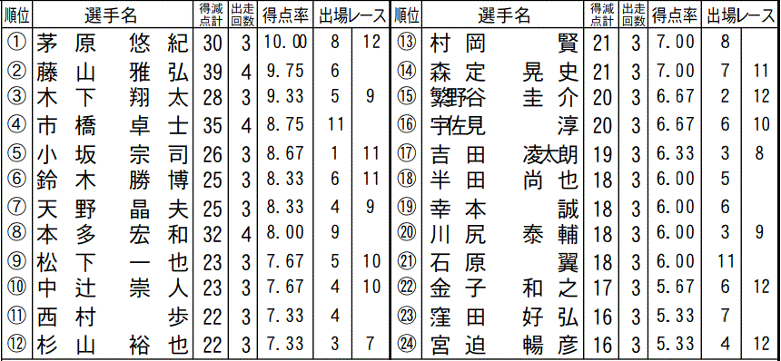 ｂｔｓりんくう開設８周年記念競走 住之江 ３日目 番組 ボートレーサー茅原悠紀選手を勝手に応援するブログ 楽天ブログ