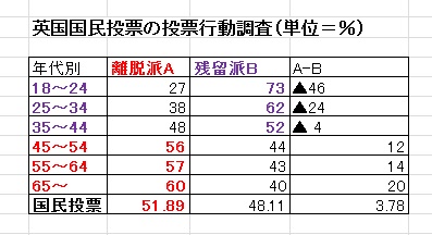 英国民投票年齢別