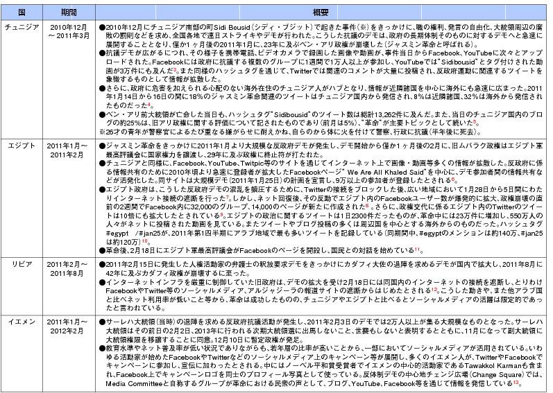 アラブの春・総務省情報通信白書