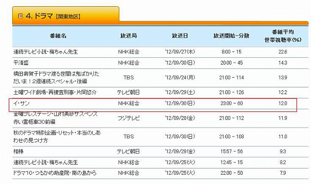 s-イ・サン視聴率　2012.9.30.jpg